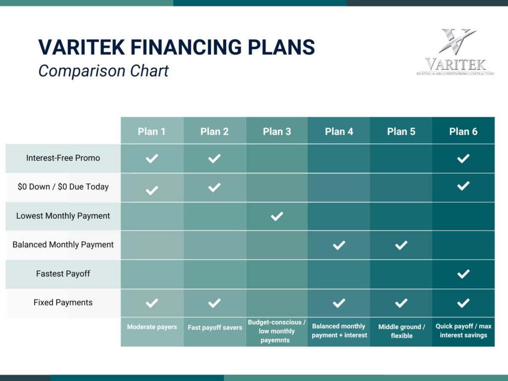 Varitek Financing Plan Chart