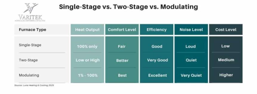 Varitek Modulating vs Single Stage vs Two Stage