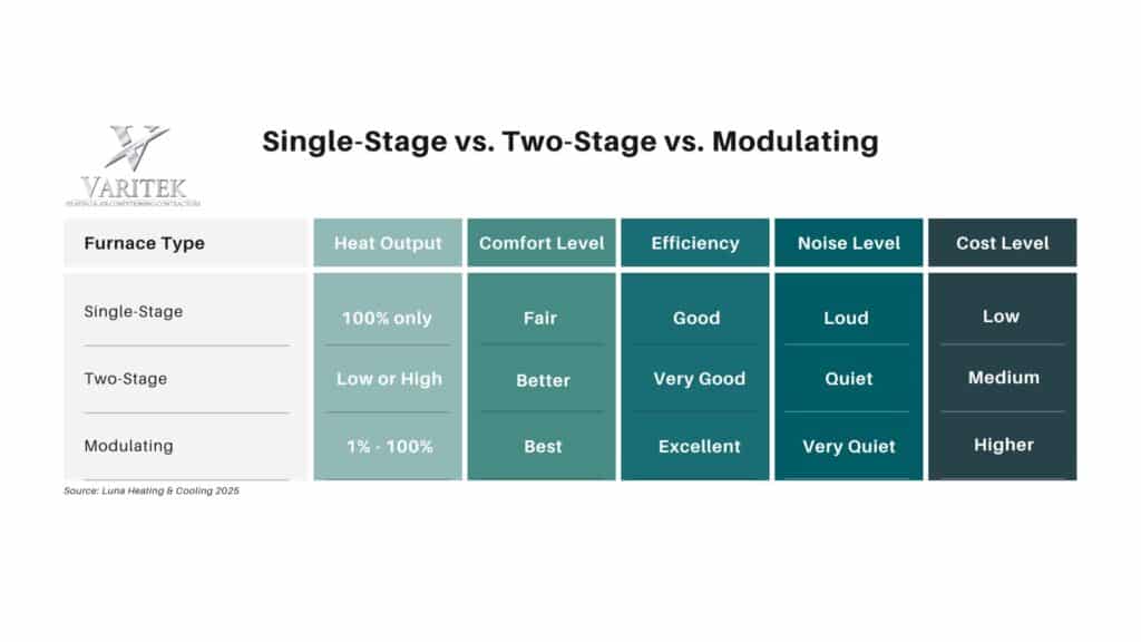 Varitek Modulating vs Single Stage vs Two Stage